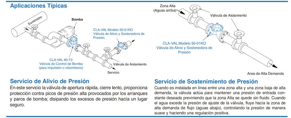 Esquema de las aplicaciones típicas de las válvulas de alivio de presión y sostenedoras de presión