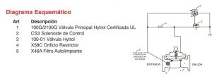 Diagrama de operación de las válvulas contra incendios, de diluvio operada por solenoide