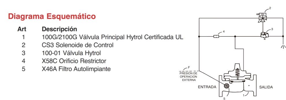 Diagrama de operación de las válvulas contra incendios, de diluvio operada por solenoide