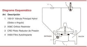 Diagrama esquemático de las válvulas contra incendios reductoras de presión