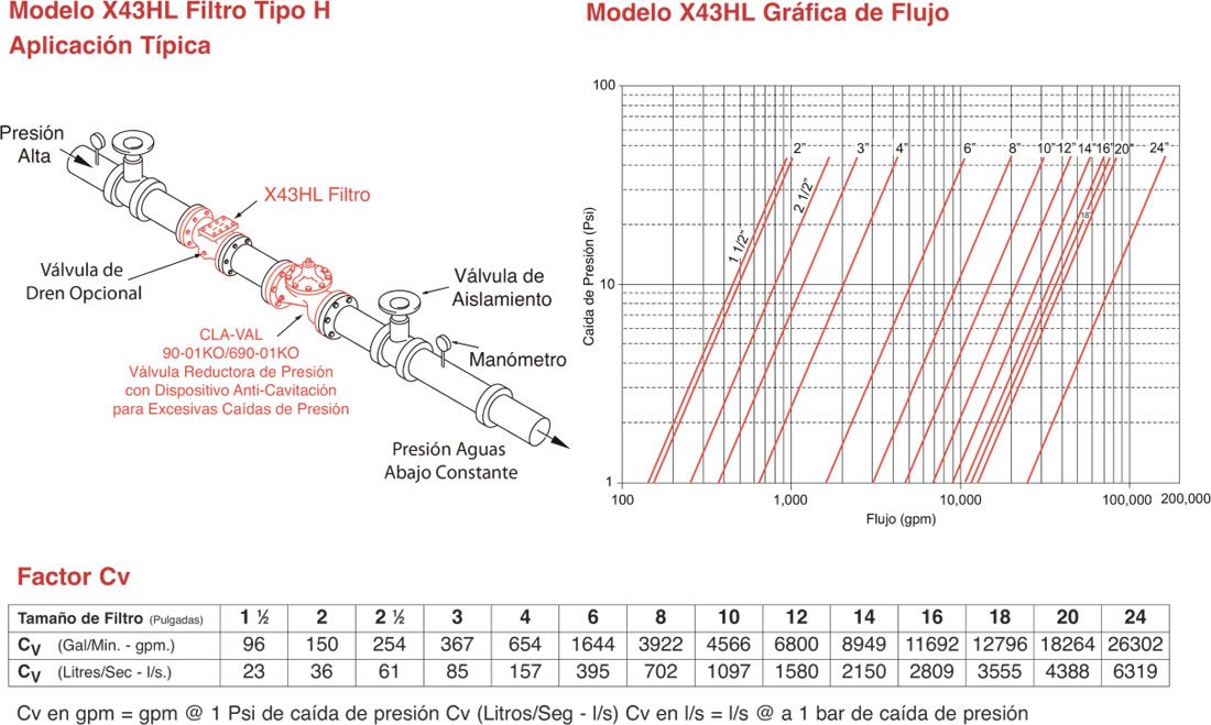 Diagrama de instalación y gráfica de flujo de un filtro para válvula