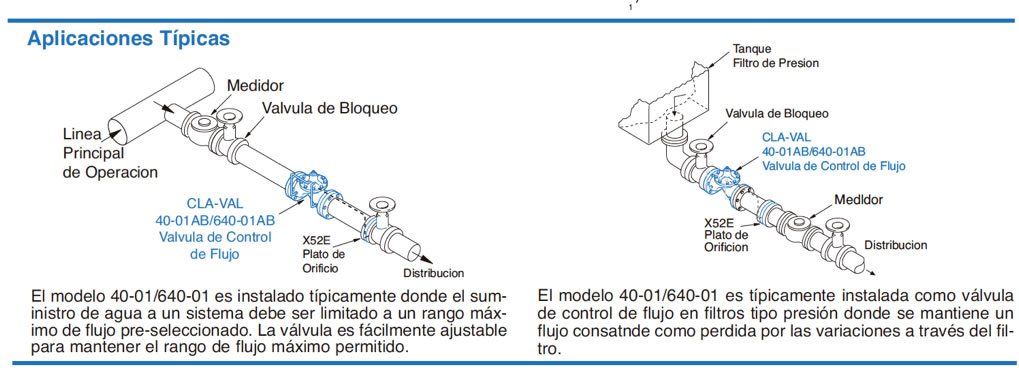 Infografía de las aplicaciones de las válvulas de control de flujo