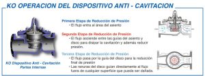 Esquema de operación de un dispositivo anti cavitación en válvulas hidráulicas