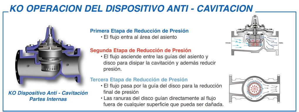 Esquema de operación de un dispositivo anti cavitación en válvulas hidráulicas