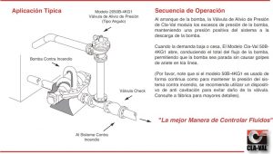 Esquema de funcionamiento de una válvula de alivio de presión