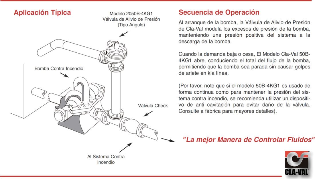 Esquema de funcionamiento de una válvula de alivio de presión