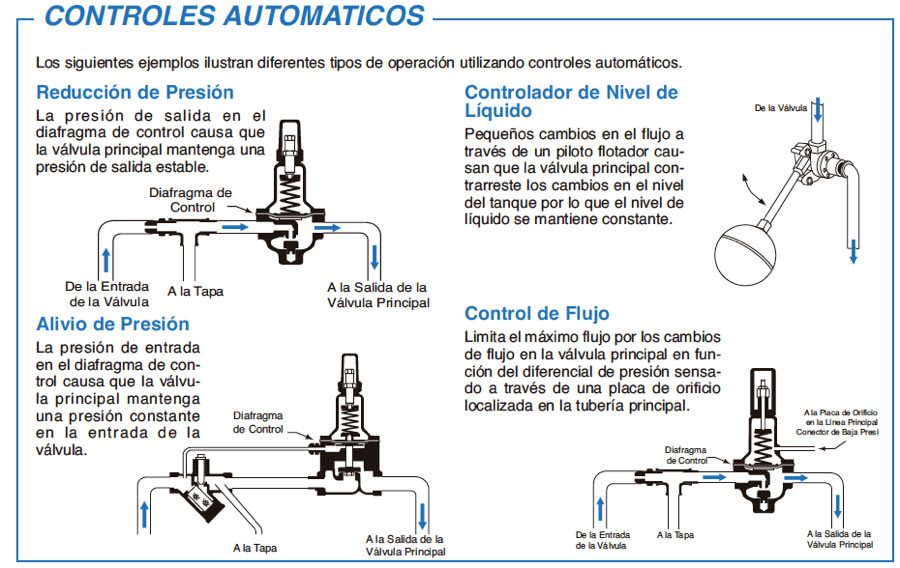 Esquema de los tipos de operación con controles automáticos