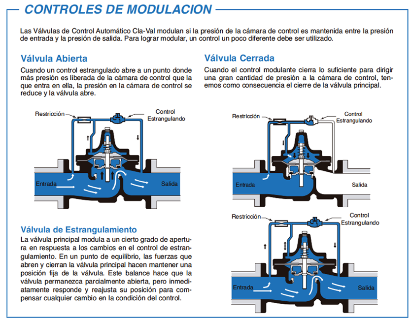 Esquema de los tipos de control de modulación de las válvulas de control automático