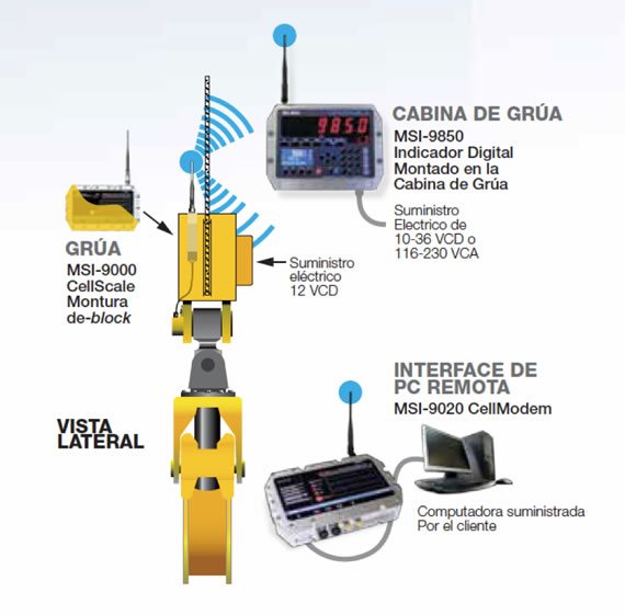 Diagrama de operación de un sistema inalámbrico usado en básculas de grúa.