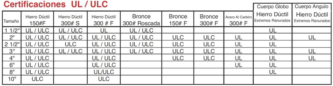 Tabla de certificaciones de las válvulas contra incendio