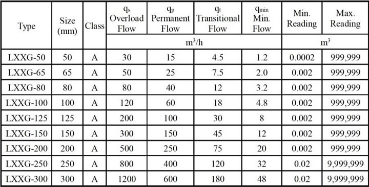 Tabla de las especificaciones técnicas de un medidor de agua para monitoreo remoto