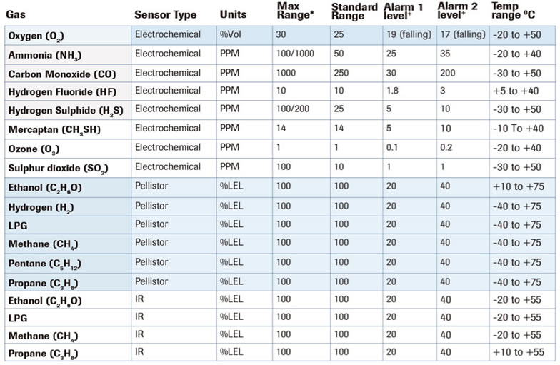 Tabla de gases y rangos detectados por el detector de gas fijo XgardIQ