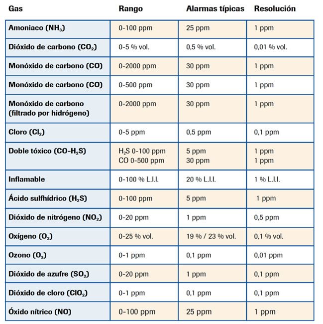 Tabla de gases y rangos de los equipos de detección de gases portátiles