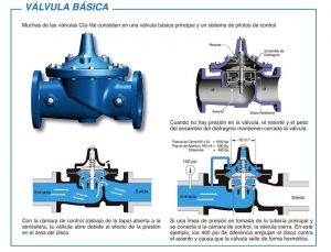 Esquema de funcionamiento de una válvula hidráulica básica marca claval