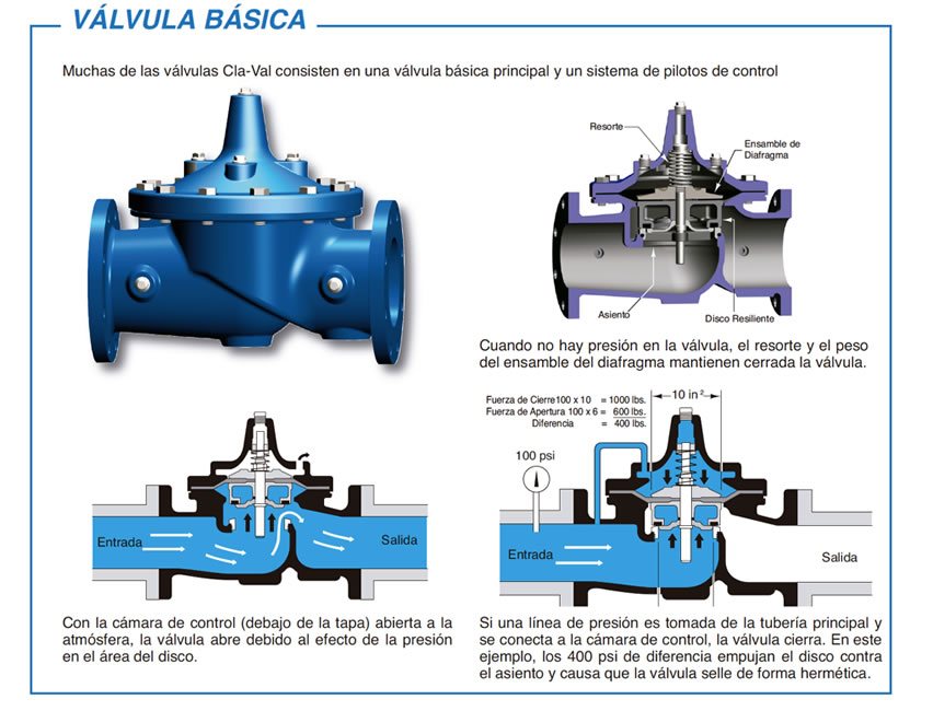 Aliviar Conceder Detectar Válvulas hidráulicas - Automatizacion y control Scale