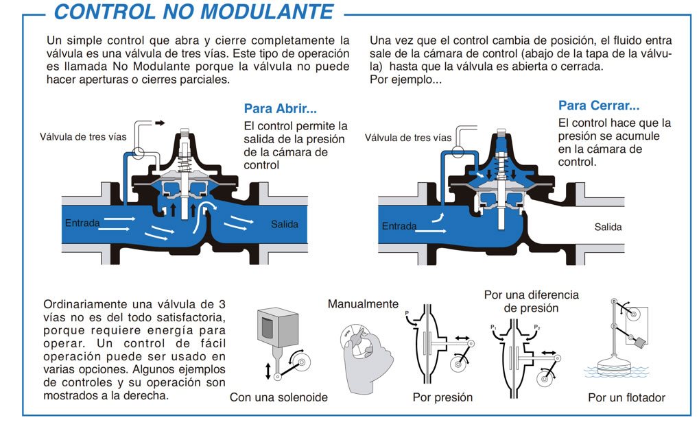 Esquema de funcionamiento de una válvula hidráulica de control no modulante